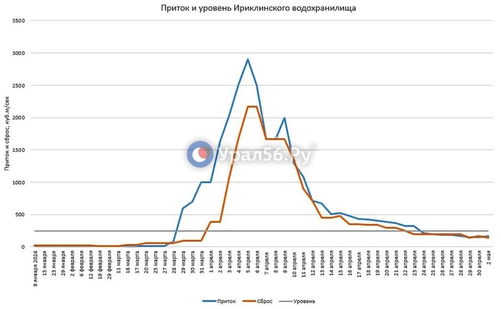    Сброс с Ириклинского водохранилища вновь снизили до 141 кубометра в секунду