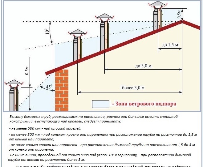 Высота дымохода относительно конька крыши: правила определения и схемы расчета (упрощенная версия статьи)