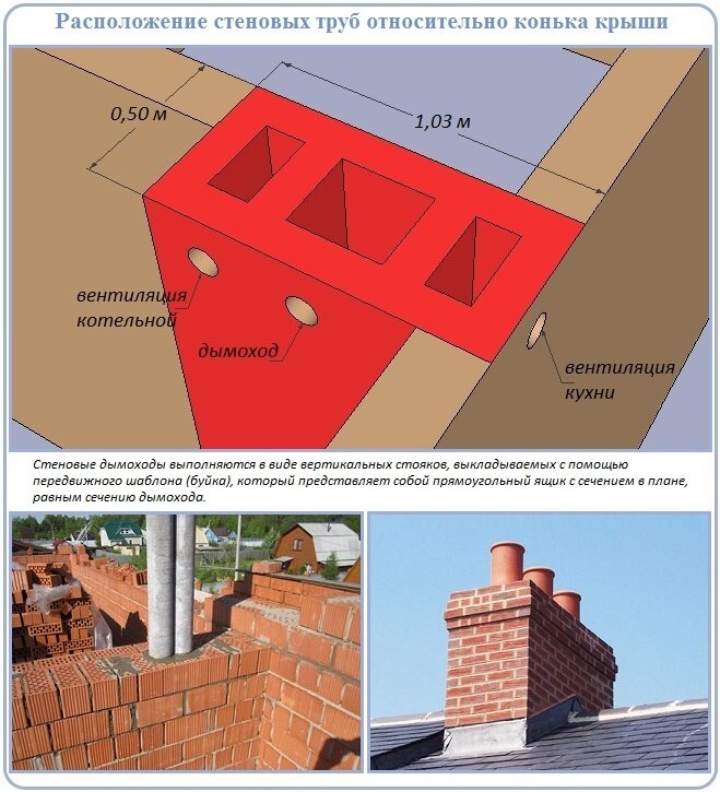 Вентиляция и дымоход в одном коробе из кирпича