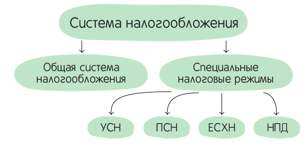 Как выбрать систему налогообложения?