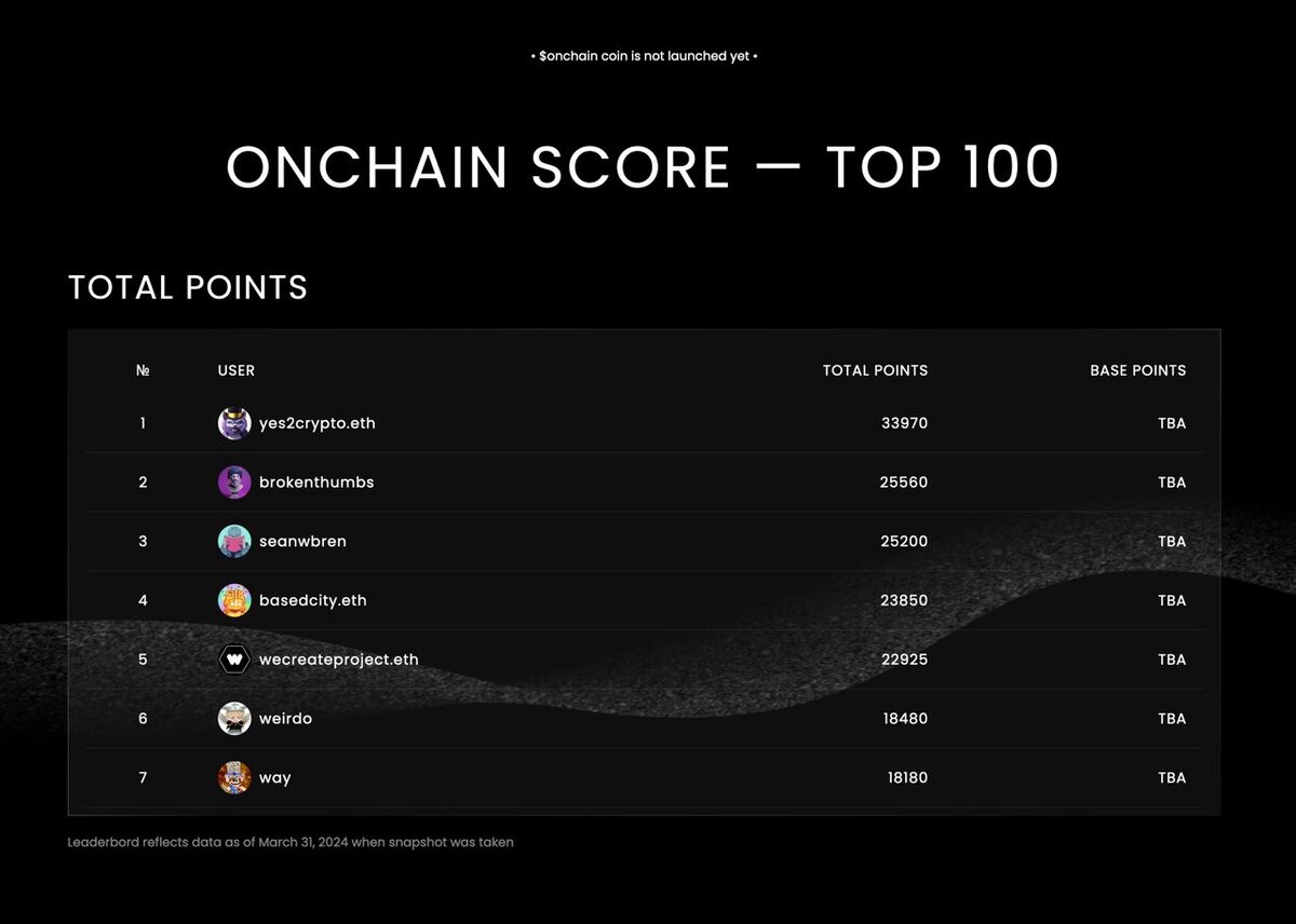 Onchain снимок на 31 марта 2024г