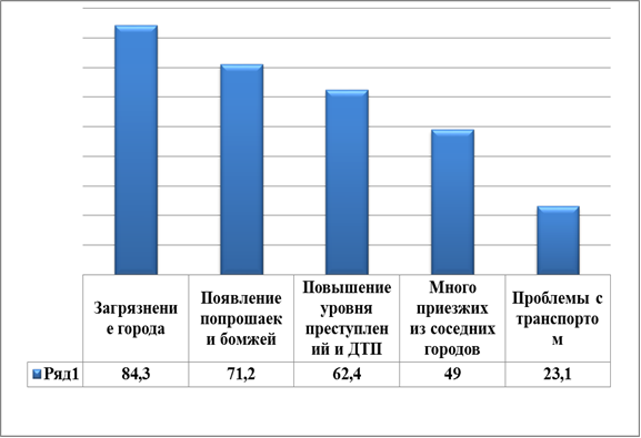 Причины негативного отношения жителей к «открытию» города(в %)