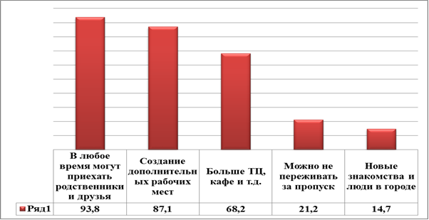 Причины позитивного отношения жителей к «открытию» города(в %)