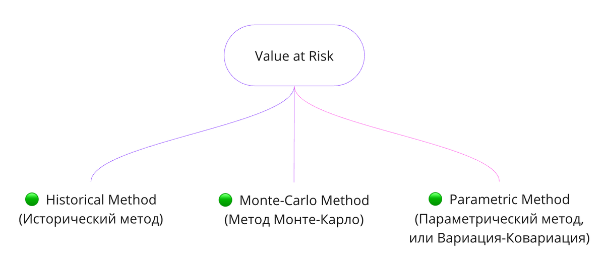 Методы Value at Risk.