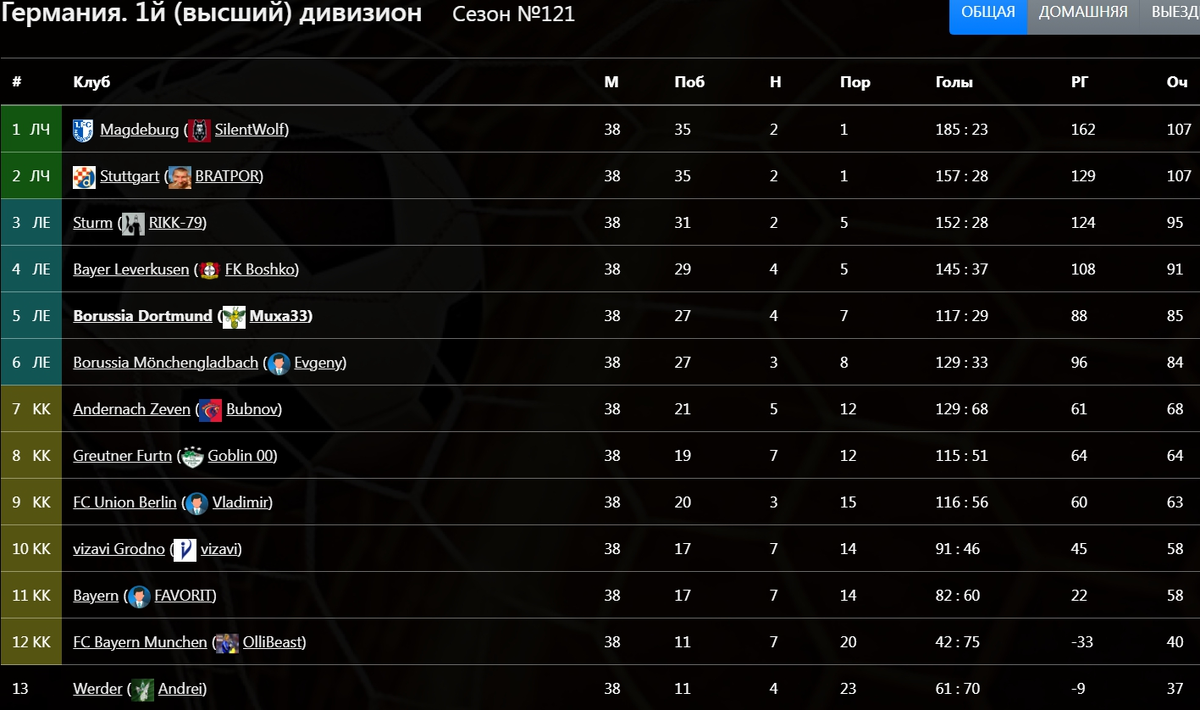 Итоговая турнирная таблица Чемпионата Германии 121-го сезона FBM
