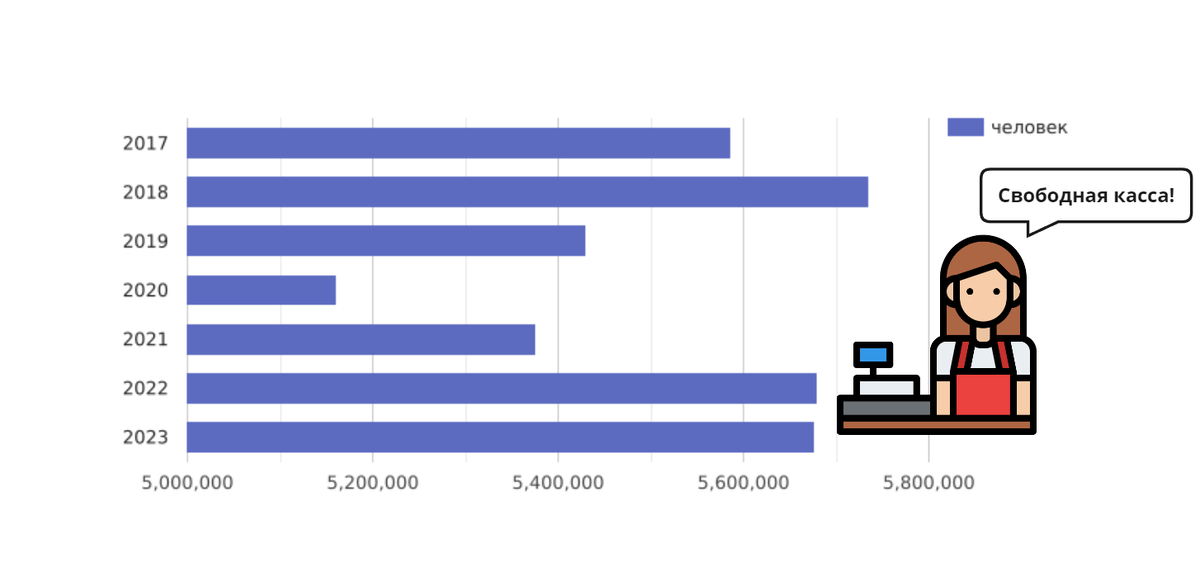 Количество продавцов в России. Источник: https://rosstat.gov.ru/ 