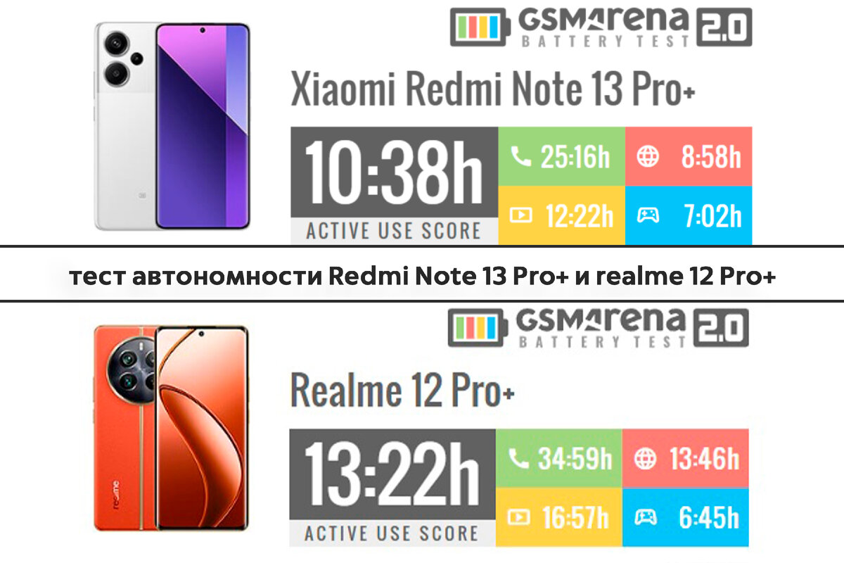 realme 12 Pro+ и Redmi Note 13 Pro+ — выбираем лучший из смартфонов |  ТЕХНОwave | Дзен