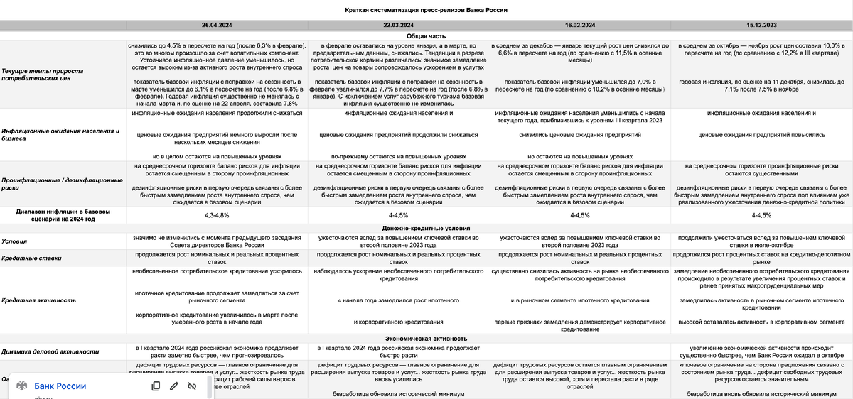 Краткая систематизация пресс-релизов. Источник данных: Банк России.