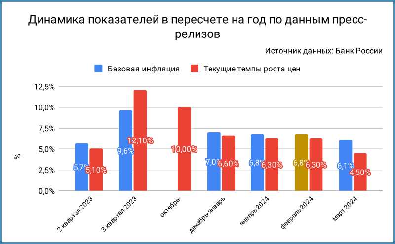 Динамика сезонно скорректированных базовой инфляции и текущего роста цен.