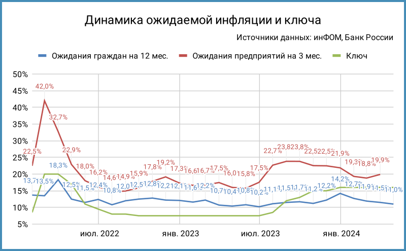 Динамика инфляционных ожиданий и ключа.