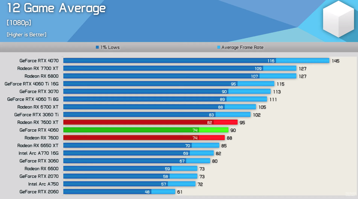 GeForce RTX 4060, RTX 3060 или RX 7600 - какую видеокарту выбрать для игр в  разрешении Full HD | OVERCLOCKERS.RU | Дзен