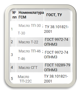 Картинка 3. Номенклатура ГСМ / ГОСТ,ТУ