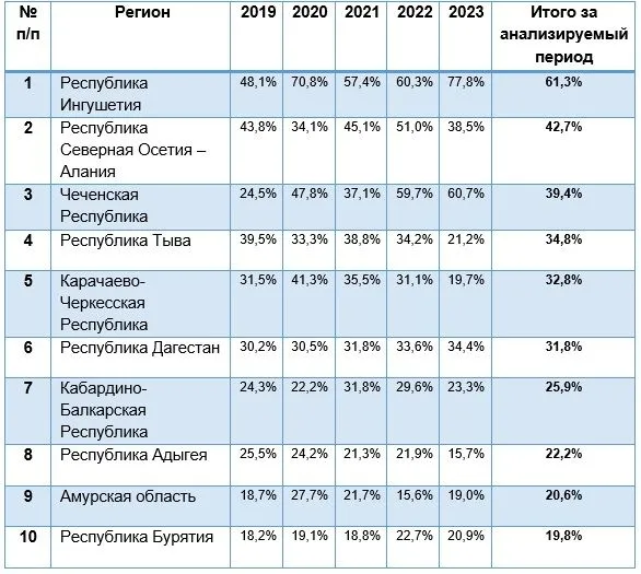 Наибольшая доля незастрахованных по ОСАГО автовладельцев по экспертным оценкам по данным РСА 