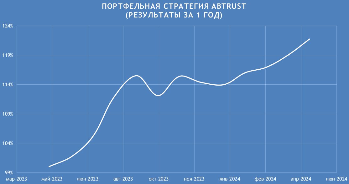 Результаты портфельной стратегии с динамическим управлением ABTRUST за 1 год по 30 апреля 2024