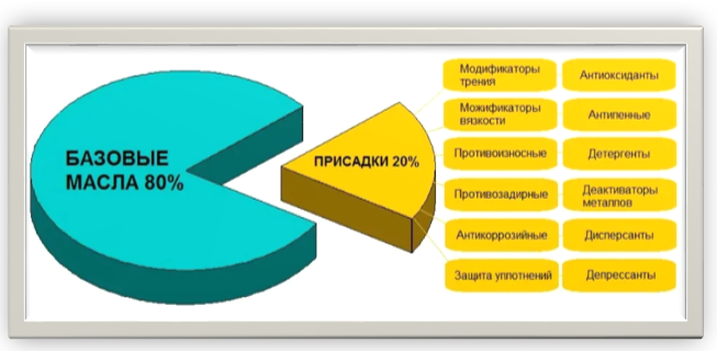Картинка 2. Показатели масла