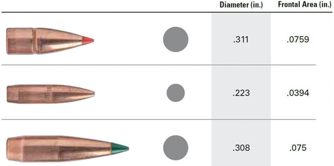 Сверху вниз: диаметр и фронтальная площадь пуль патронов 7,62х39 мм, 5,56х45 мм и 7,62х51 мм.