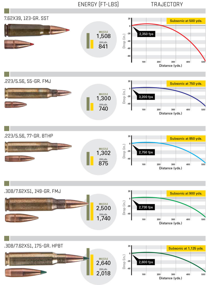 Сверху вниз: энергия и траектория полета пули патрона 7,62х39, патрона 5,56х45 с пулями весом 3,6 г и 5 г, патрона 7,62х51 мм с пулями весом 9,5 г и 11 г. 