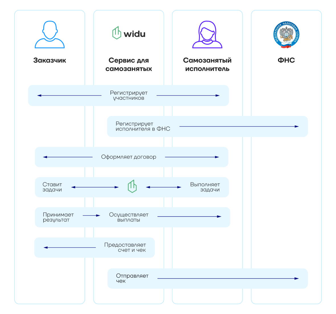 Крекс, Пекс, Фекс — и платформа для самозанятых WIDU готова! | ЛОГЕМА | Дзен