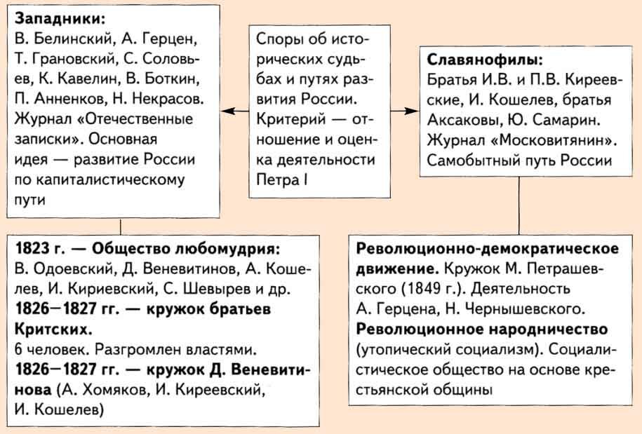 Таблица основные положения западники славянофилы революционное направление