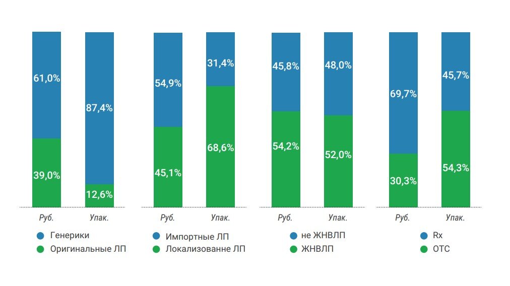 По данным за 2023 год продажи дженериков занимают 87% в упаковках и 61%  в рублях от всего российского рынка лекарств