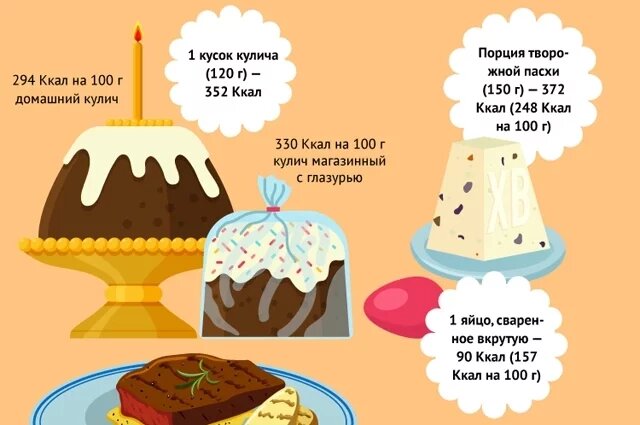   Калорийность пасхального стола. Инфографика