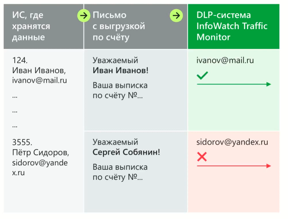 
Рис. 2. InfoWatch Traffic Monitor успешно разделяет нарушения и легитимную отправку