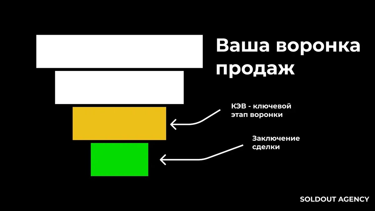 Как составить бизнес план с стратегией развития отдела продаж на год |  SOLDOUT AGENCY Маркетинговое агентство | Дзен