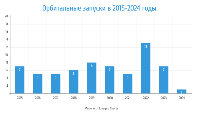 Пуски с "Плесецк" за последние 10 лет в 2015-2024 годах.