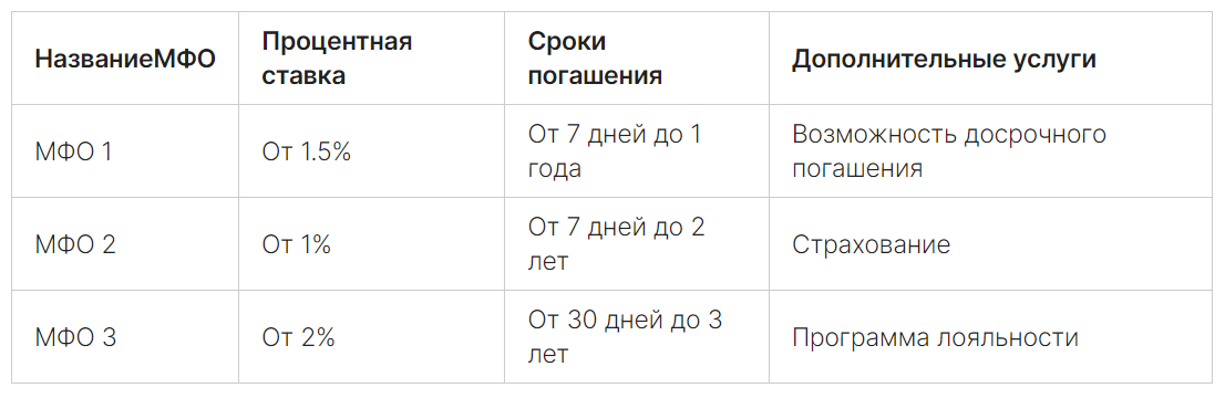 Выберите МФО, соответствующую вашим потребностям и предлагающую наиболее выгодные условия. Помните, что важно внимательно ознакомиться с условиями и не принимать поспешных решений.