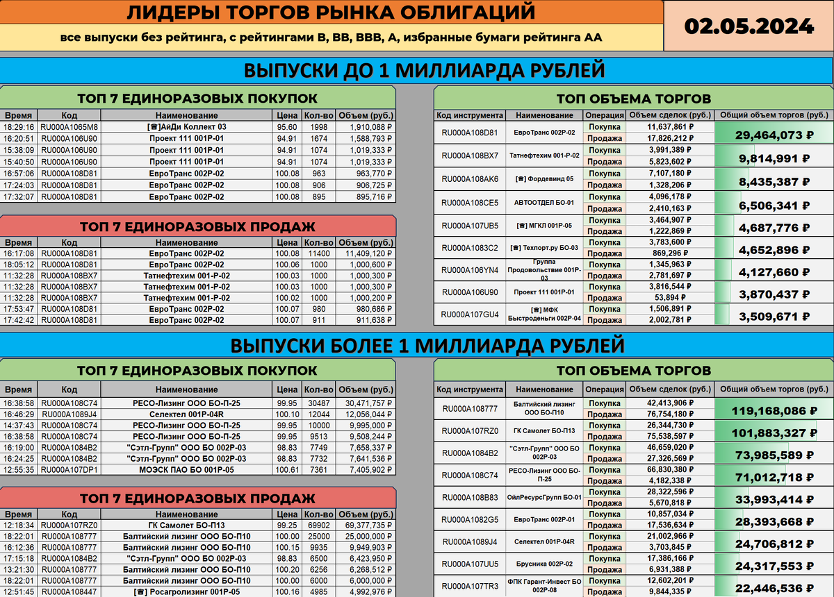 СТАТИСТИКА РЫНКА ОБЛИГАЦИЙ 02.05.2024 | Облигации | Daniel_London | Дзен