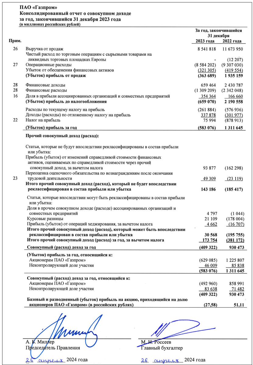 Источник: отчет Газпрома по МСФО за 2023