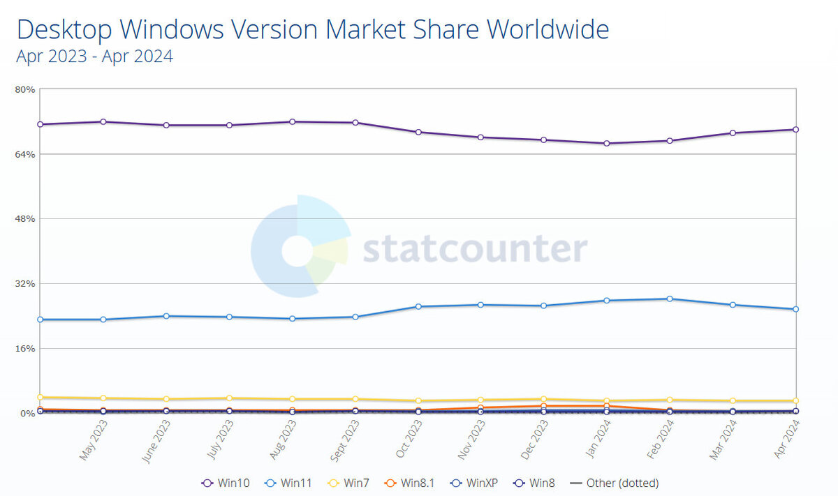 Statcounter: Доля Windows 10 выросла до 70% на фоне падения Windows 11 |  Shazoo | Дзен