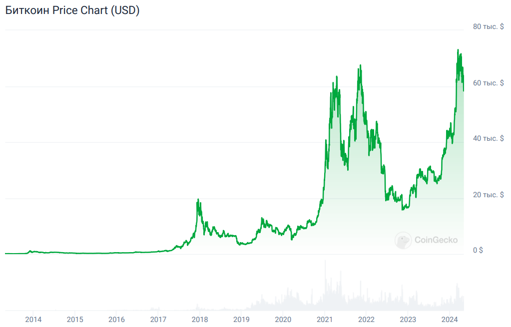 Источник: CoinGecko