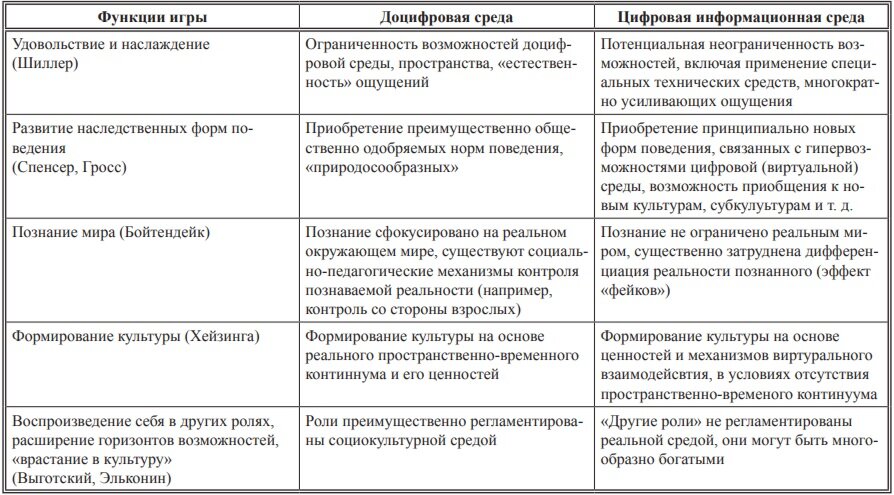 Таблица 1. Трансформация функций игры в условиях информационной среды