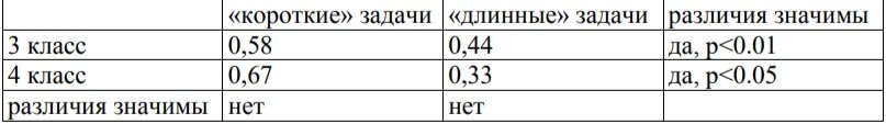 Таблица 1. Успешность решения текстовых задач учениками 3 и 4 классов (в отношении к общему количеству решенных задач этого типа)