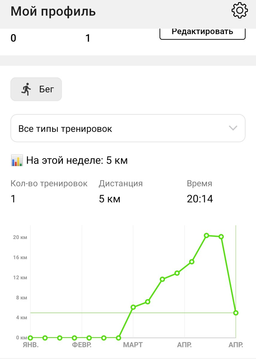 На этой неделе так вовсе одна пробежка на 5 км🤦‍♂️ нужно завтра наверстать хотя бы км 10