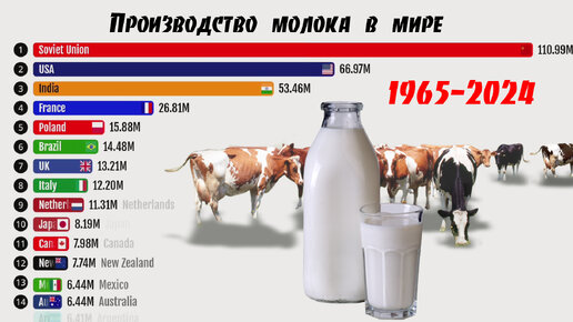 Крупнейшие производители молока в мире 1965-2024