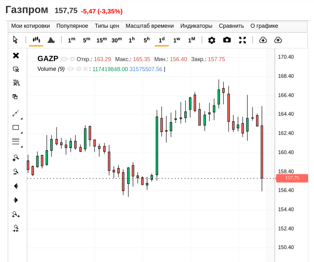 Газпром, дневной график