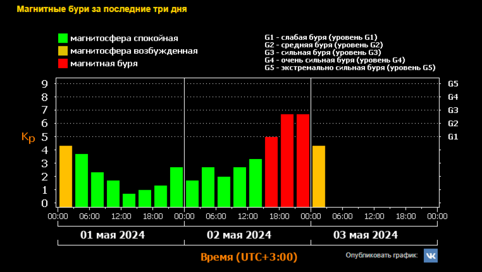    Магнитная буря 2-3 мая 2024. Источник: Скриншот Лаборатории солнечной астрономии