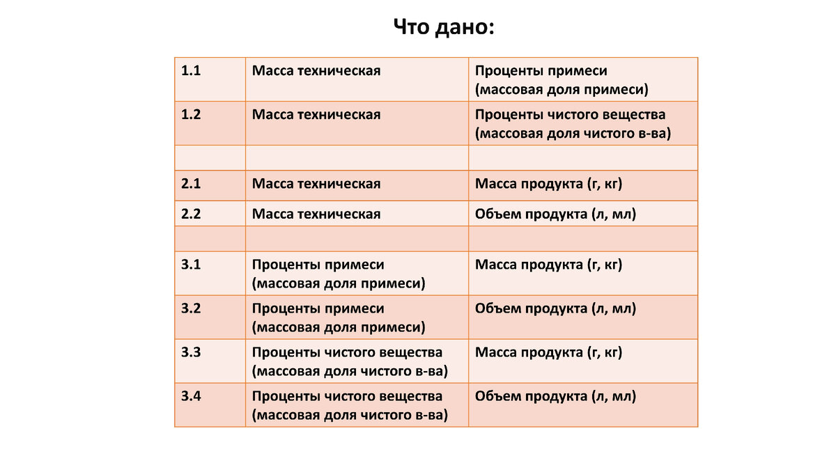 типы задач №28 на примеси по тому что нам дано в тексте задачи
