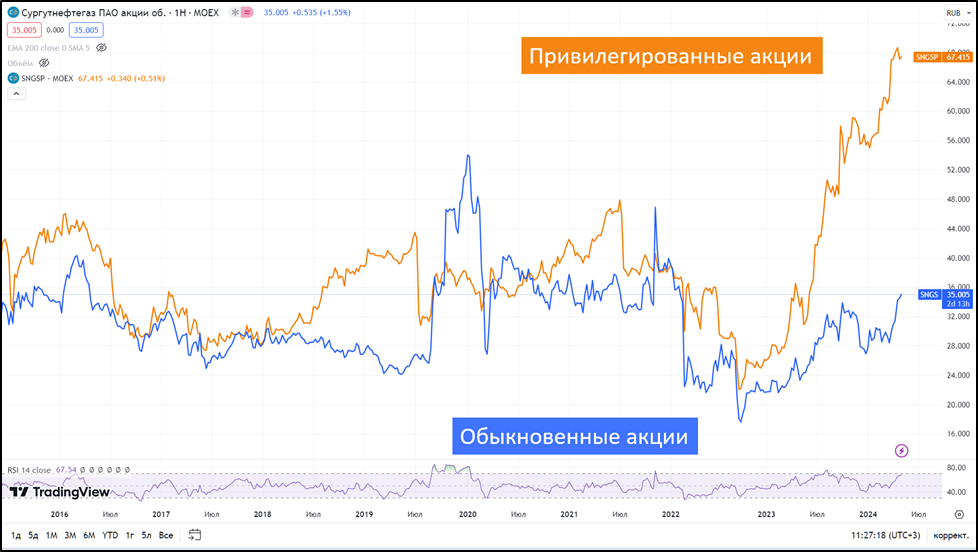 Сургутнефтегаз дивиденды 2023 новости