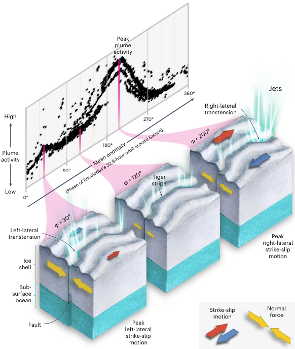   Alexander Berne, Mark Simons, James T. Keane, Erin J. Leonard & Ryan S. Park Nature Geoscience (2024)