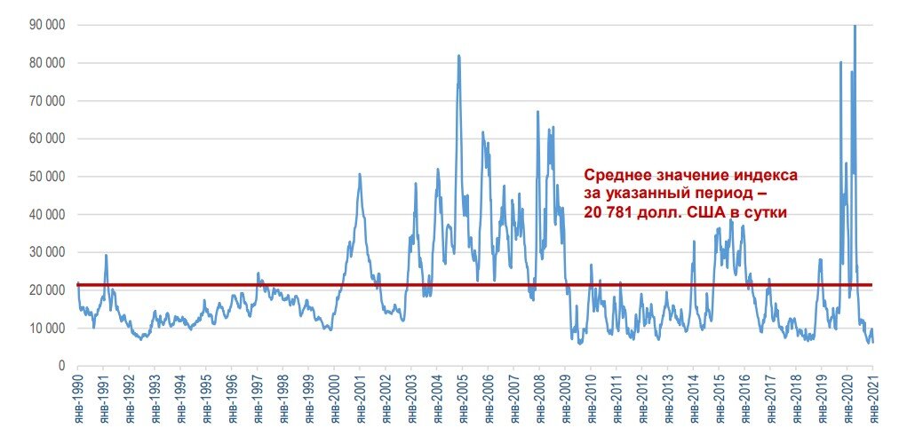 Динамика индекса ClarkSea за период с 5 января 1990 года по 8 января 2021 года, долл. США в сутки. Согласно годовому отчету ПАО "Новошип" за 2020 год.