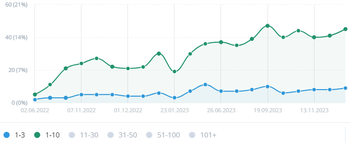 Динамика запросов в ТОП-10 на протяжении всех работ положительна. И продолжает расти