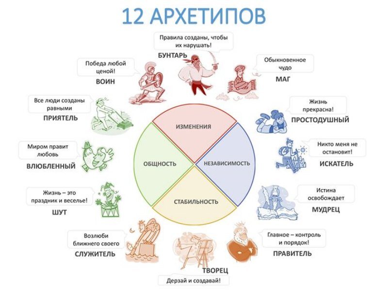 Система 12 архетипов. Таблица с сайта Марии Лукониной
