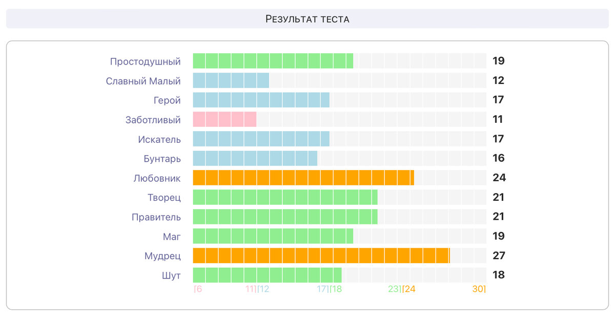 Первый раз проходила тест ещё зимой, но вчера решила освежить данные. Ближе в лету стал проявляться Любовник (хах), хотя зимой больше баллов было у Творца. Скрин с сайта psytests.org