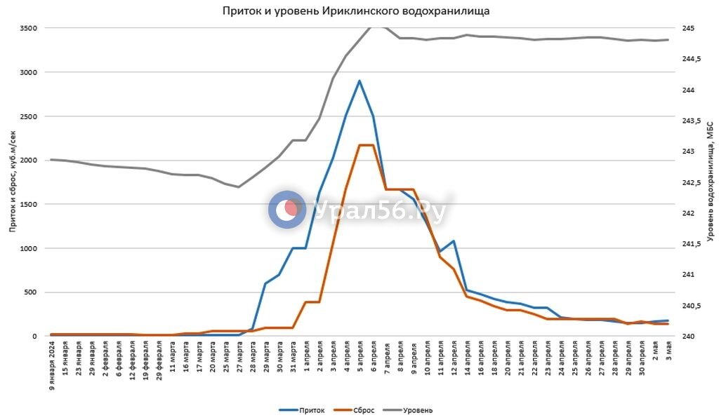    Приток в Ириклинское водохранилище превышает сброс почти на 40 кубометров в секунду