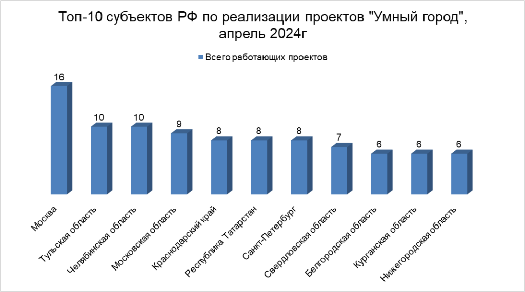Реализация проекта умный город A Smart City Concept by the Smart City Consortium. #SmartCity #Smart #inclusion