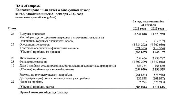 отчет по МСФО Газпром за 2023 год