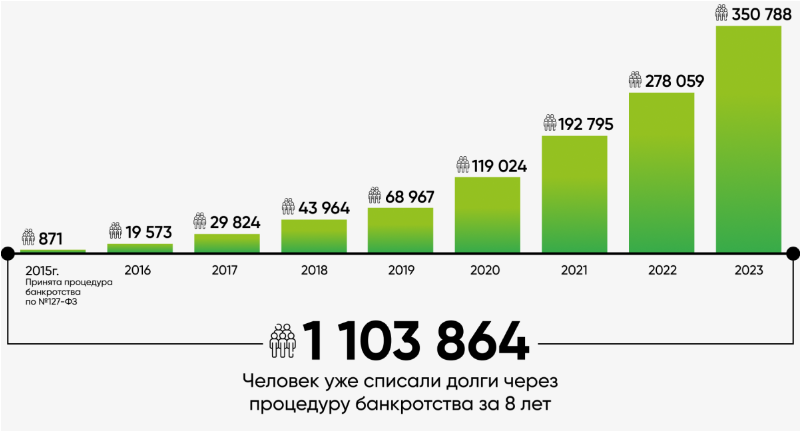 Статистика количества людей списавших долги через процедуру банкротства с 2015 года